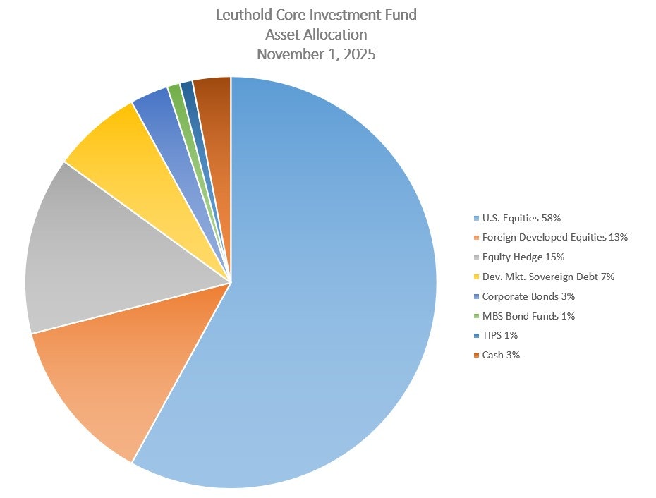 Leuthold Core Investment Fund